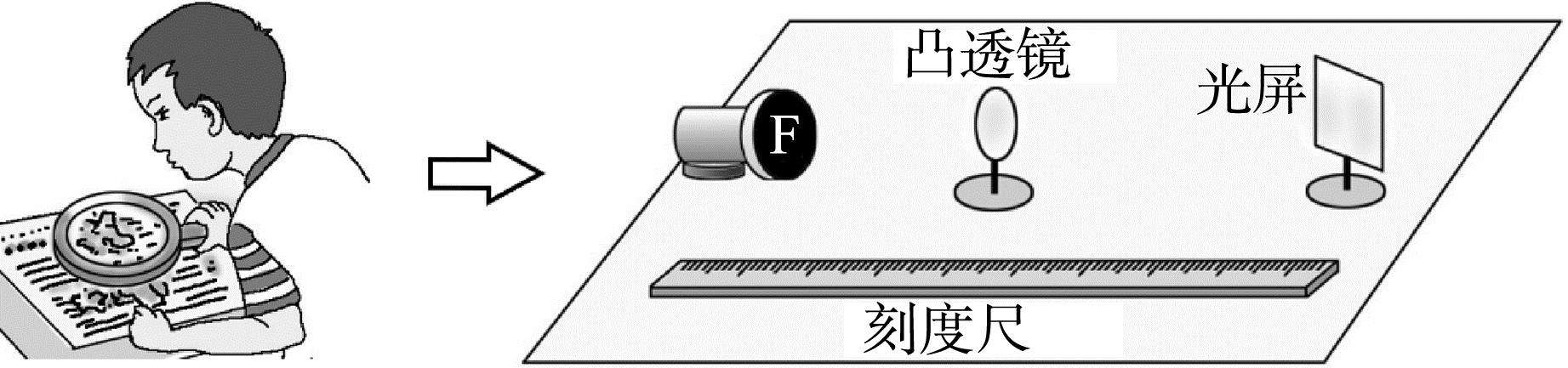 做过了就理解了吗? ——以“透镜实验”为例